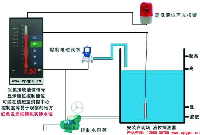 一、液位显示仪介绍: 水箱液位显示仪(水位显示,信号报警,水位控制),水位控制仪、油位控制仪,压力式、静压式,超声波式等几大类。应用于高层楼顶水箱、蓄水 池、自来水厂、污水厂、油箱、水库、水塔等各种水池、水井、水箱、油箱、管道等 。配合数字显示仪可远程实时动态监测液位高度,直接用数字显示。数显仪具有水位高度、光柱模拟显示、兼备声光报警功能。用户可按自己的需要调节上、下限液位值。当被测的液位到达上、下限值时, 即能自动报警;并能利用内设的继电器开关装置,自动控制水泵、油泵开、停。变送器输出的4-20mA连续