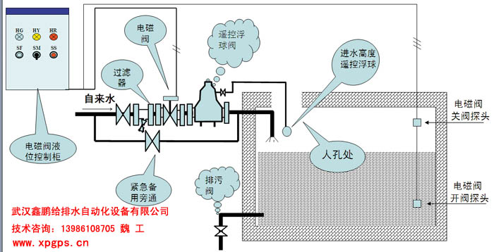 武汉鑫鹏给排水自动化设备有限公司(www.xpgps.cn 电话:13986108705 )是一家长期从事工业电气自动化与控制的科技实业型企业,集研发设计、维修、贸易与工程一体,致力于变频器、PLC、人机界面、变频节能、水泵机械等方面技术的开发和应用,汇总国内外先进的机电自动化技术, 专业从城市供水系统工程,产品应用于各类水厂及二次转压,城乡生活供水,高层建筑,企业,机关学校领域,主营产品:变频供水设备,无负压供水设备, 变频泵,污水处理设备,恒压变频供水设备;全自动排污设备;定压补水装置,电子水处理仪,