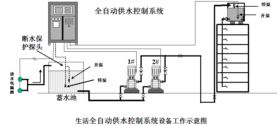 全自动生活水箱液位供水控制柜