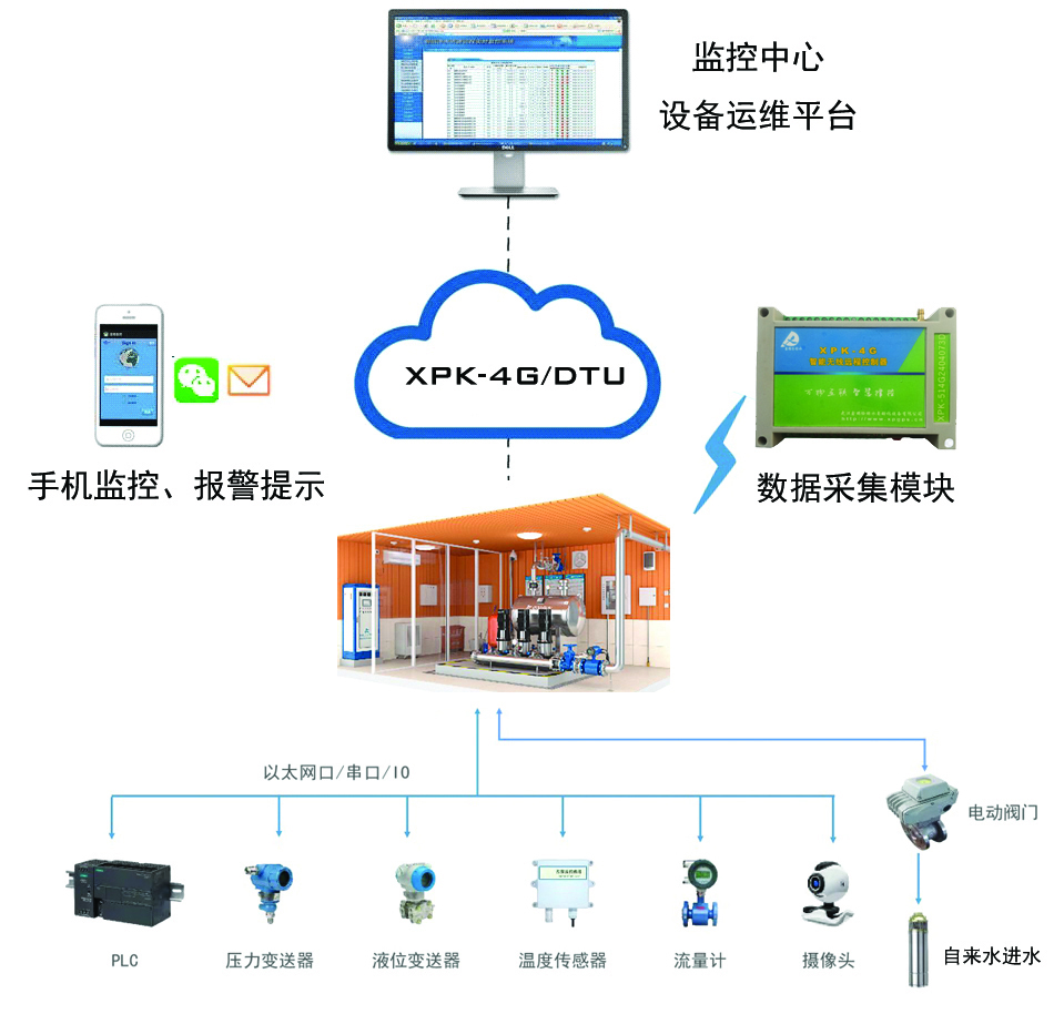 二次转压泵站泵房设备远程监控