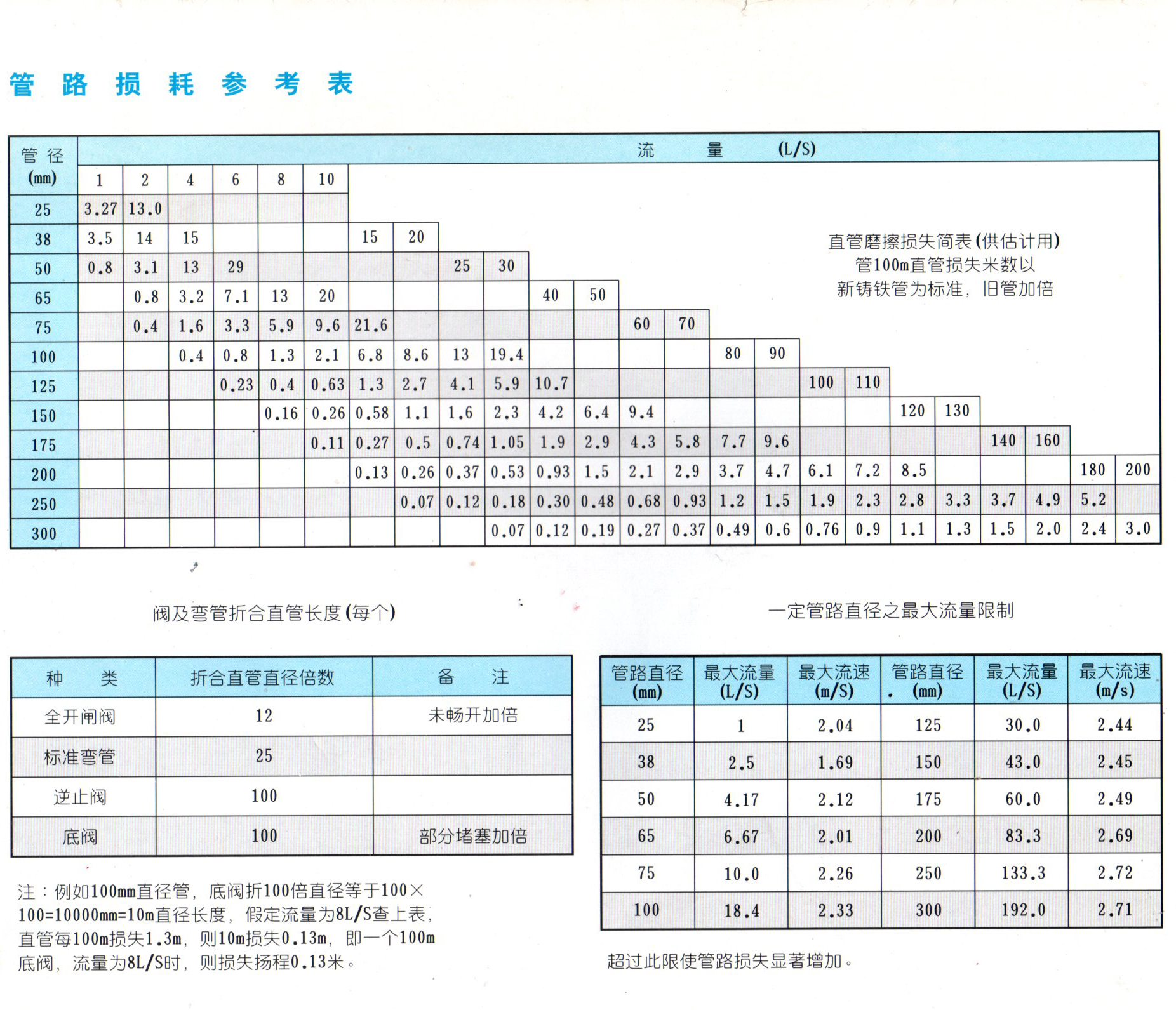 水泵管道流量损失及最大流量参数表